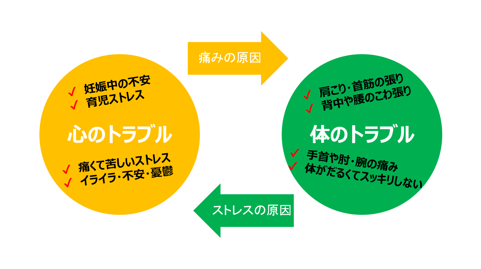 心と身体のトラブル